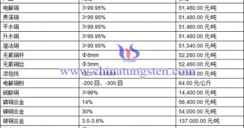 現(xiàn)貨銅價(jià)低位持穩(wěn) 整體表現(xiàn)明顯惜售